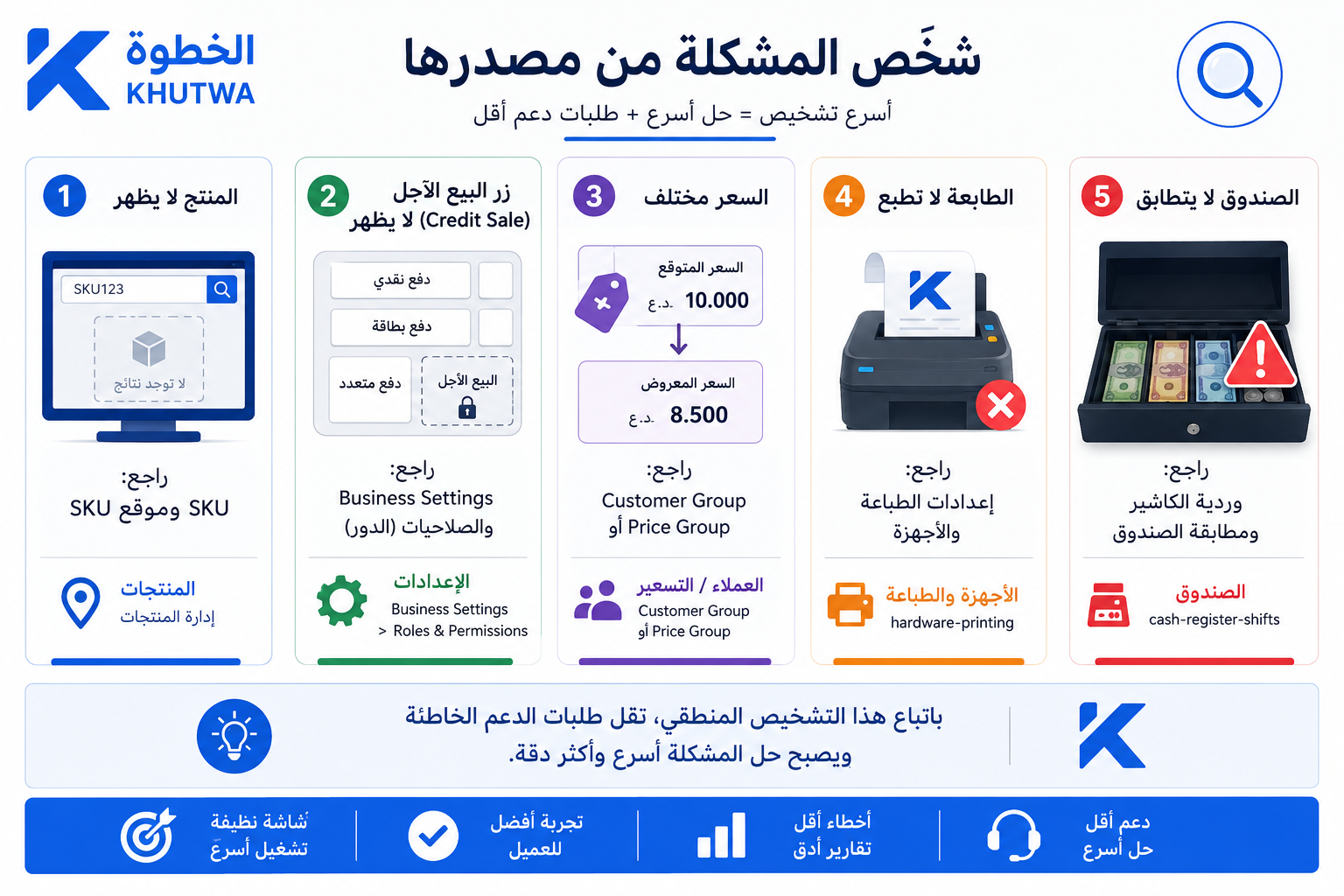 شخّص المشكلة من مصدرها